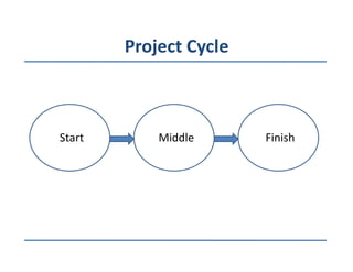 Starting Mid Process Project management | PDF