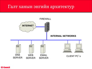 EC-Council
Галт ханын энгийн архитектур
FIREWALL
INTERNAL NETWORKS
DNS
SERVER
WEB
SERVER
EMAIL
SERVER
CLIENT PC’s
INTERNET
 
