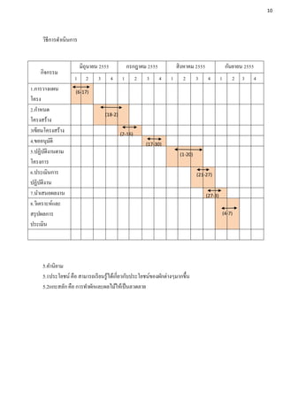 วิธีการดาเนินการ
5.คานิยาม
5.1ประโยชน์ คือ สามารถเรียนรู้ได้เกี่ยวกับประโยชน์ของผักต่างๆมากขึ้น
5.2แกะสลัก คือ การทาผักและผลไม้ให้เป็นลวดลาย
กิจกรรม
มิถุนายน 2555 กรกฎาคม 2555 สิงหาคม 2555 กันยายน 2555
1 2 3 4 1 2 3 4 1 2 3 4 1 2 3 4
1.การวางแผน
โครง
2.กาหนด
โครงสร้าง
3เขียนโครงสร้าง
4.ขออนุมัติ
5.ปฏิบัติงานตาม
โครงการ
6.ประเมินการ
ปฏิบัติงาน
7.นาเสนอผลงาน
8.วิเคราะห์และ
สรุปผลการ
ประเมิน
(6-17)
(18-2)
(2-16)
(17-30)
(1-20)
(21-27)
(27-3)
(4-7)
10
00
00
00
 