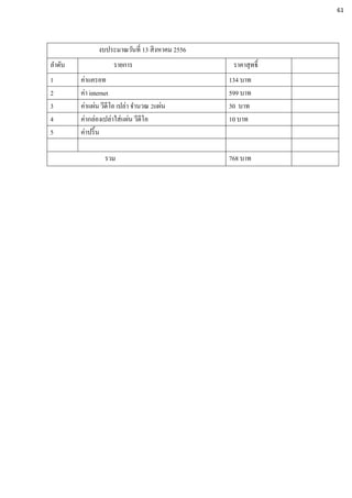 งบประมาณวันที่ 13 สิงหาคม 2556
ลาดับ รายการ ราคาสุทธิ์
1 ค่าแครอท 134 บาท
2 ค่า internet 599 บาท
3 ค่าแผ่น วีดีโอ เปล่า จานวณ 2แผ่น 30 บาท
4 ค่ากล่องเปล่าใส่แผ่น วีดีโอ 10 บาท
5 ค่าปริ้น
รวม 768 บาท
61
 