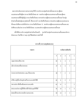 ผลการประเมินจากตารางสามารถสรุปได้ว่า จากจานวนกลุ่มตัวอย่างทั้งหมด 60 คน ผู้ตอบ
แบบสอบถามเป็นผู้ชาย 36 คน คิดเป็นร้อยละ 60 ของจานวนผู้ตอบแบบสอบถามทั้งหมด ผู้ตอบ
แบบสอบถามที่เป็นผู้หญิง 24 คน คิดเป็นร้อยละ 40 ของจานวนผู้ตอบแบบสอบถามทั้งหมด ในกลุ่ม
ตัวอย่างทั้งเพศหญิงและเพศชายนี้ เป็นอาจารย์5 คน คิดเป็นร้อยละ8.33ของจานวนผู้ตอบแบบสอบถาม
ทั้งหมด นักศึกษาระดับชั้นปวช. 45 คน คิดเป็นร้อยละ 75 ของจานวนผู้ตอบแบบสอบถามทั้งหมด และ
นักศึกษาระดับปวส.10 คน คิดเป็นร้อยละ 16.66ของจานวนผู้ตอบแบบสอบถามทั้งหมด
เมื่อได้ทาการสารวจกลุ่มตัวอย่างเรียบร้อยแล้ว สมาชิกในกลุ่มนาแบบสอบถามทั้งหมดมาทาการ
นับคะแนน โดยวิธีการ Tally สรุปได้ผลดังตารางต่อไปนี้
ตารางที่ 2 ตารางสรุปผลคะแนน
รายการ ระดับความคิดเห็น
5 4 3 2 1
1คุณภาพของเสียง ภาพ 48 6 4 2
2มีการนาเสนอที่หลาหหลาย 44747๗7
ภึ4ภึ7
6 4 1 2
3ระยะเวลานาเสนอของ video ที่เหมาะสม 44748๗7
ภึ4ภึ7
7 3 2
4ให้ความรู้เกี่ยวกับอุปกรณ์ในการแกะสลักได้ดี 48 8 2 2
5ทราบประวัติเบื่องต้นของการแกะสลัก 42 11 5 2
6สามารถนาความรู้ที่ได้จากสื่อไปประยุกค์ใช้ได้ 38 14 1 3 4
8เพลงที่นามาประกอบมีความเหมาะสม 40 14 3 3
65
 