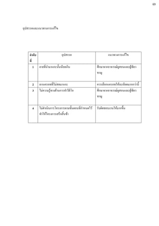 อุปสรรคและแนวทางการแก้ไข
ลาดับ
ที่
อุปสรรค แนวทางการแก้ไข
1 ลายที่นามาแกะนั้นน้อยเกิน ศึกษาจากอาจารณ์ผูสอนและผู้เชียว
ชาญ
2 เอาแครอทที่ไม่สดมาแกะ ควรเลือกแครอทให้ละเอียดมากกว่านี้
3 ไม่ความรู้ทางด้านการทาวีดีโอ ศึกษาจากอาจารณ์ผูสอนและผู้เชียว
ชาญ
4 ไม่ดาเนินการโครงการตามขั้นตอนที่กาหนดไว้
ทาให้โครงการเสร็จสิ้นช้า
รับผิดชอบงานให้มากขึ้น
69
 