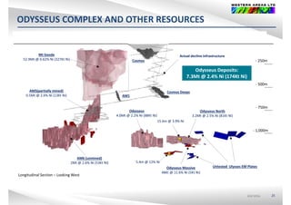 ODYSSEUS COMPLEX AND OTHER RESOURCES
Cosmos
d i
Mt Goode
52.9Mt @ 0.62% Ni (327Kt Ni) ‐ 250m
Actual decline infrastructure
C D
Odysseus Deposits:
7.3Mt @ 2.4% Ni (174Kt Ni)
AM5(partially mined)
‐ 500m
Odysseus Odysseus North
Cosmos Deeps
AM1
AM5(partially mined)
0.5Mt @ 2.6% Ni (13Kt Ni)
‐ 750m
4.0Mt @ 2.2% Ni (88Kt Ni) 3.2Mt @ 2.5% Ni (81Kt Ni)
15.6m @ 3.9% Ni
‐ 1,000m
AM6 (unmined)
Longitudinal Section – Looking West
AM6 (unmined)
2Mt @ 2.6% Ni (53Kt Ni)
Untested  Ulysses EM Plates
5.4m @ 12% Ni
Odysseus Massive
48Kt @ 11.6% Ni (5Kt Ni)
ASX:WSAASX:WSA 25
 