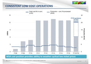 CONSISTENT LOW COST OPERATIONS
Cash cost Ni in conc.
(LHS)
Production – cont. Ni processed
(RHS)
FY16 guidance
24-25kt
3015
2412
18
Production
9
US$/lb
12
(Nikt)
6
63
WSA cost position provides ability to weather cyclical low nickel prices
0
FY08 FY09 FY10 FY11 FY12 FY13 FY14 FY15 FY16YTD
0
ASX:WSAASX:WSA 7
WSA cost position provides ability to weather cyclical low nickel prices
WSA reports its unit cash cost on a nickel in concentrate basis given confidential offtake payable terms
 