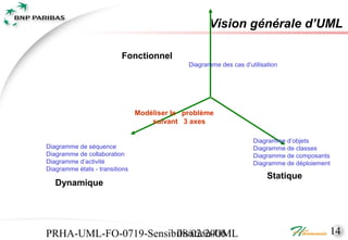 Vision générale d’UML

                          Fonctionnel
                                              Diagramme des cas d’utilisation




                                Modéliser le problème
                                    suivant 3 axes

                                                                    Diagramme d’objets
Diagramme de séquence                                               Diagramme de classes
Diagramme de collaboration                                          Diagramme de composants
Diagramme d’activité                                                Diagramme de déploiement
Diagramme états - transitions
                                                                         Statique
   Dynamique




PRHA-UML-FO-0719-Sensibilisation-UML
                       08/02/2006                                                          14
 