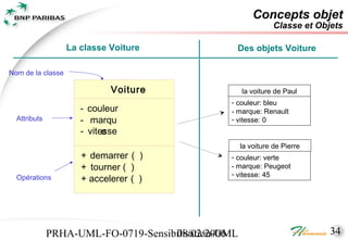Concepts objet
                                                                Classe et Objets

                   La classe Voiture             Des objets Voiture

Nom de la classe

                             Voiture                 la voiture de Paul
                                                - couleur: bleu
                      - couleur                 - marque: Renault
  Attributs           - marqu                   - vitesse: 0
                      - vitesse
                            e
                                                     la voiture de Pierre
                      + demarrer ( )            - couleur: verte
                      + tourner ( )             - marque: Peugeot
                                                - vitesse: 45
  Opérations          + accelerer ( )




              PRHA-UML-FO-0719-Sensibilisation-UML
                                     08/02/2006                              34
 