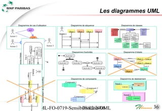 Les diagrammes UML

           Diagramme de cas d’utilisation                                                                                                                                        Diagramme de séquence                                            Diagramme de classes
                                                                                                                                                                                                                                <<interface>>   implements         <<maître>>                <<caractéristiques>>
                                                       uc1                                                                                                                                                                      I_composant                      M_composant                    Classe C
                                                                                                                                                                               Objet 1   Objet 2      Objet 3     Objet 4       +Service A                                                     -Attribut a
                                                                                                                                                                                                                                                                                               -Attribut b
                                                                                                                                                                  Acteur 1                                                      +Service B
                                                                                                                                                                                                                                +Service C
                                                                                                                                                                                                                                +Service D
                                                                                                                                                                                                                                                                                               -Attribut c
                                                                                                                                                                                                                                                                                               -Attribut d
                                                                                                                                                                                                                                                         Classe A             Classe B
Acteur 1                                                                                                                                                                                                                                               -Attribut e       -Attribut f
                                                                             uc2                                                                                                                                                          <<rôle>>
                                                                                                                                                                                                                                        R_classe G
                                                                                                                                                                                                                                                       +Opération a
                                                                                                                                                                                                                                                       +Opération b
                                                                                                                                                                                                                                                                         -Attribut g
                                                                                                                                                                                                                                                                         +Opération c

                                                                                                                                                                                                                                      +Opération h      0..1 nom m             1..* nom n
                                uc3                                                                                                                                                                                                                        <<rôle>>
                                                                                                                                                                                                                                                        R_classe E
                                                                                                                                                                                                                                                                                  <<rôle>>
                                                                                                                                                                                                                                                                              R_classe F nom o *        Classe D
                                                                                                uc4
Acteur 2                                                                                                                                               Acteur 3                                                                                        /Attribut i
                                                                                                                                                                                                                                                                             +Opération d             -Attribut h
                                                                                                                                                                                                                                                       +Opération i          +Opération f             +Opération g
                                                              Etat 4


                                                                                                          entry/ action
                                                                                                          exit/ action
                                                                                                Etat 5




                                                                                                                                                                                  Diagramme d’activités                                                Diagramme d’objets
            Diagramme d’états




                                                                                                                                                                         Activité 1
                                  Etat 2

                                                                      entry/ action




                                                                                                                                                                                                                                    Objet 1                          nom a            Objet 2 : classe a
                                                                      do/ activity
                                                Etat 3




                                                                                                                                                                                                                                                                       nom b
                                                                                                                                                                                                                                             nom c
                                                                                                                                                                  Activité 2       Activité 3       décision    Activité 4                                                            Objet 3 : classe a
                                                                                                                                                                                                                                    Objet 4                                                            nom d
                                                                                                                                                                                                Activité 5         Activité 6                        nom e                       nom f        Objet 5
                                                                               Acteur 1




                                                                                                                                                                                                                                                             Objet 6
                                              message 3
                                                     Etat 1


                                                                                                 Etat 6

                                                                                                                          Diagramme de collaboration




                                                                                                                                                                                 Diagramme de composants                                        Diagramme de déploiement
                                                                                                                                                                         Composant 1
                                              Objet 3 message 4 Objet 2




                                                                                                                                                                                                                                      Nœud 1                                    « base de données »
                                                                                                    message 1




                                                                                                                                                                                                                                                                                       BD 1
                                                                                                                                                                                                                                                     Composant 1
                                                                                                                                                                                                       Composant 2
                                  message 5



                                                                                    message 2




                                                                                                                                                                                                                                                       Noeud 2
                                                                                                                                                                                      Composant 3
                 Objet 4




                                                                                                Objet 1




                                                                                                                                                                                                                                                                               Composant 2




                           PRHA-UML-FO-0719-Sensibilisation-UML
                                                  08/02/2006                                                                                                                                                                                                                                                         36
                                                                          message
 