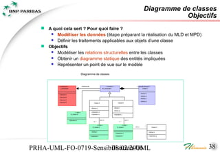 Diagramme de classes
                                                                                                                                                Objectifs
    A quoi cela sert ? Pour quoi faire ?
       Modéliser les données (étape préparant la réalisation du MLD et MPD)
       Définir les traitements applicables aux objets d’une classe
    Objectifs
       Modéliser les relations structurelles entre les classes
       Obtenir un diagramme statique des entités impliquées
       Représenter un point de vue sur le modèle

                                              Diagramme de classes



           <<interface>>                      implements                         <<maître>>                              <<caractéristiques>>
            I_composant                                                      M_composant                                         Classe C


                                                                                                                                -Attribut a
           +Service A
                                                                                                                                -Attribut b
           +Service B
                                                                                                                                -Attribut c
           +Service C
                                                                                                                                -Attribut d
           +Service D                                           Classe A                             Classe B


                                                            -Attribut e                       -Attribut f
                                                                                              -Attribut g
                                   <<rôle>>                 +Opération a
                             R_classe G                     +Opération b                      +Opération c



                           +Opération h                                    nom m                                nom n
                                                                0..1                                   1..*

                                                                    <<rôle>>                              <<rôle>>
                                                                                                                                       *
                                                              R_classe E                            R_classe F          nom o                      Classe D


                                                            /Attribut i                                                                       -Attribut h
                                                                                                +Opération d

                                                           +Opération i                         +Opération f                                  +Opération g




PRHA-UML-FO-0719-Sensibilisation-UML
                       08/02/2006                                                                                                                             38
 