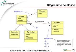 Diagramme de classe

      association                         1      Banque
                                              - nom

                Client
            - nom           *
            - adresse       1
                                          < appartient à
                            titulaire                            1..*        Compte
                                                                          - numero
                                                                          - solde
                                          rôle
                                                                          + crediter()
                                                                          + débiter()
 Entreprise                 Particulier
- numeroSiret            - prenom
                         - /age
                         - ageMajorite                     multiplicité
                                                           •1                    Nombre d’instances d’une
                                                           •0..1                 classe qui peuvent être
                                                           •0..* ou *            mises en relation avec une
                                                                                 seule instance de la classe
                                                           •1..*
                                                                                 associée
                                                           •1..4, 8


PRHA-UML-FO-0719-Sensibilisation-UML
                       08/02/2006                                                                              39
 