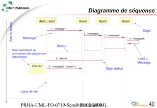 Diagramme de séquence
                              Object1 : Actor1                        Object2           Object3               Object4
Axe du temps




                                         1 :  message1
                                                                                                                                 Objet
                                                                          2 :  message2
                                                                                            3 :  message3
                Message                                                                                             4 :  message4


                                                 Retour
         Note permettant de
         commenter des séquences
         optionnelles                            5 : destroy                                                                « self »
                                                                                                                            Message
                      S'il le faut     6 :  message5 ( param1 )
                                                                                              Objet détruit




               Ligne de vie



               PRHA-UML-FO-0719-Sensibilisation-UML
                                      08/02/2006                                                                                      42
 