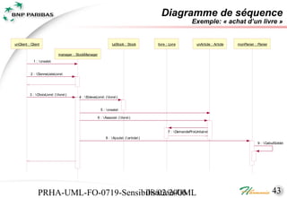 Diagramme de séquence
                                                                                                                   Exemple: « achat d’un livre »


unClient : Client                                                   LeStock : Stock          livre : Livre            unArticle : Article   monPanier : Panier

                                manager : StockManager
            1 :  create


           2 : DonneListeLivre




          3 :  ChoixLivre ( livre )
                                           4 :  EnleveLivre (livre )


                                                           5 :  create

                                                         6 :  Associe ( livre )


                                                                                                    7 :  DemandePrixUnitaire
                                                               8 :  Ajoute ( article )
                                                                                                                                                        9 :  CalculSolde




                PRHA-UML-FO-0719-Sensibilisation-UML
                                       08/02/2006                                                                                                                 43
 