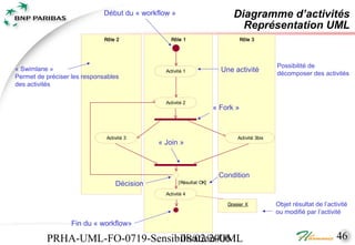 Début du « workflow »                          Diagramme d’activités
                                                                               Représentation UML
                              Rôle 2              Rôle 1                          Rôle 3




                                                                                               Possibilité de
« Swimlane »                                    Activité 1               Une activité          décomposer des activités
Permet de préciser les responsables
des activités

                                                Activité 2
                                                                       « Fork »



                              Activité 3                                       Activité 3bis
                                             « Join »



                                                                        Condition
                                  Décision            [ Résultat OK]

                                                Activité 4

                                                                           Dossier X           Objet résultat de l’activité
                                                                                               ou modifié par l’activité
                   Fin du « workflow»

          PRHA-UML-FO-0719-Sensibilisation-UML
                                 08/02/2006                                                                           46
 