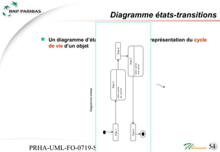 Diagramme états-transitions

    Un diagramme d’états-transitions est une représentation du cycle
     de vie d’un objet




                                                   Etat 4



                                                                   Etat 5
                                                                            entry/ action
                                                                            exit/ action
                                          Etat 3
                                                   entry/ action
                                                   do/ activity
                      Diagramme d’états




                                              Etat 1




                                                                       Etat 6




PRHA-UML-FO-0719-Sensibilisation-UML
                       08/02/2006                                                           54
 