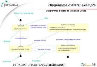 Diagramme d’états: exemple
                                                                             Diagramme d’états de la classe Cours
                  Début du cycle de vie

                                                                          Etat


                                                                                                    Ouvert aux inscriptions
                         Initialisé              ouverture aux inscriptions /
                                                  Proposer cours sur le site     entry/ Initialiser com pteur
                 entry/ Initialiser cours                                        event dem ande d'inscription/ Inscrire ; incrémenter compteur




                    annulation du cours
                                                                                            [ Com pteur = Max ou Date lim ite atteinte ]
                                                       annulation du cours
 Activité

                                                                                                    Fermé aux inscriptions
                          Annulé
                                                                                               entry/ Cloturer les inscriptions
             entry/ Avertir étudiants inscrits                annulation du cours
                                                                                               do/ Finalis er cours




Etat final                                         Transition

               PRHA-UML-FO-0719-Sensibilisation-UML
                                      08/02/2006                                                                                                 56
 