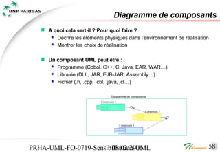 Diagramme de composants
    A quoi cela sert-il ? Pour quoi faire ?
       Décrire les éléments physiques dans l’environnement de réalisation
       Montrer les choix de réalisation


    Un composant UML peut être :
       Programme (Cobol, C++, C, Java, EAR, WAR…)
       Librairie (DLL, JAR, EJB-JAR, Assembly…)
       Fichier (.h, .cpp, .cbl, .java, jcl…)


                                   Diagramme de composants
                            Composant 1


                                                         Composant 2



                                          Composant 3




PRHA-UML-FO-0719-Sensibilisation-UML
                       08/02/2006                                        58
 