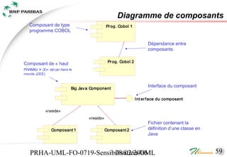 Diagramme de composants
   Composant de type                           Pr og. Cobol 1
   programme COBOL

                                                                        Dépendance entre
                                                                        composants

                                                Pr og. Cobol 2
Composant de « haut
niveau » (Ex: ejb-jar dans le
monde J2EE)



                            Big Jav a Component
                                                                        Interface du composant

                                                                 I nt er f ace du composant

              «reside»
                                    «reside»
                                                                        Fichier contenant la
                 Composant 1                   Composant 2              définition d’une classe en
                                                                        Java



   PRHA-UML-FO-0719-Sensibilisation-UML
                          08/02/2006                                                                 59
 