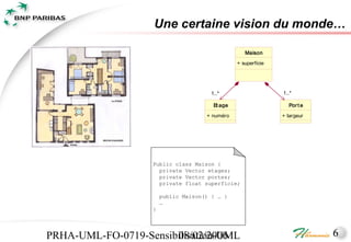 Une certaine vision du monde…

                                                   Maison

                                                + superficie




                                      1..*                     1..*

                                       Et age                    Por t e

                                     + numéro                  + largeur




                   Public class Maison {
                     private Vector etages;
                     private Vector portes;
                     private float superficie;

                       public Maison() { … }
                       …
                   }




PRHA-UML-FO-0719-Sensibilisation-UML
                       08/02/2006                                          6
 