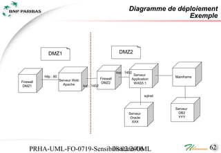 Diagramme de déploiement
                                                                                      Exemple




             DMZ1                                               DMZ2


                                                              iiop : 1402
           http : 80                                                     Serveur
                                                                                         Mainframe
                       Serveur Web                 Firewall             Application
Firewall                                            DMZ2                 WAS5.1
 DMZ1                    Apache      iiop : 1402

                                                                                sqlnet


                                                                                         Serveur
                                                                      Serveur             DB2
                                                                       Oracle             YYY
                                                                        XXX




     PRHA-UML-FO-0719-Sensibilisation-UML
                            08/02/2006                                                               62
 