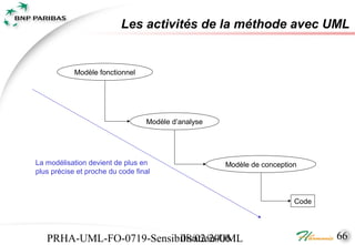 Les activités de la méthode avec UML


            Modèle fonctionnel




                                  Modèle d’analyse




La modélisation devient de plus en                   Modèle de conception
plus précise et proche du code final



                                                                        Code




   PRHA-UML-FO-0719-Sensibilisation-UML
                          08/02/2006                                           66
 