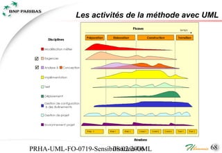 Les activités de la méthode avec UML




 
 




PRHA-UML-FO-0719-Sensibilisation-UML
                       08/02/2006             68
 
