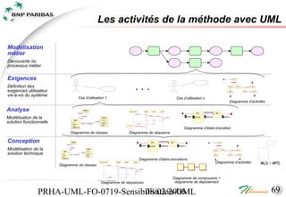 Les activités de la méthode avec UML

Modélisation
métier
Découverte du
processus métier

Exigences                                                                                                                                                                                                                                                                                                                                                                                                               NewActivity




Définition des
exigences utilisateur
                                                                                                                                                                                                 ...                                                                                                                                                                                                     NewActivity2




                                                                                                                                                                                                                                                                                                                                                                                                         NewActivity3
                                                                                                                                                                                                                                                                                                                                                                                                                                      NewActivity4                Décision




                                                                                                                                                                                                                                                                                                                                                                                                                                                         NewActivity6
                                                                                                                                                                                                                                                                                                                                                                                                                                                                             NewActivity5




                                                                                                                                                                                                                                                                                                                                                                                                                                                                                  NewActivity7




vis-à-vis du système
                                                             Cas d’utilisation 1                                                                                                                                                                                                                   Cas d’utilisation n
                                                                                                                                                                                                                                                                                                                                                                                                            Diagramme d’activités

Analyse                                                  - banque
                                                                       Banque
                                                                                                                                                                                   Object1 : Actor1


                                                                                                                                                                                              1 :  message1
                                                                                                                                                                                                                          Object2            Object3              Object4

                                                                                                                                                                                                                                                                                                                                 Etat_1     [condition]/action        Etat_2

Modélisation de la                                                                                                                                                                                                                                                                                                 create
                                                                                                                                                                                                                               2 :  message2
                                                                      possède
                                                                                                                                                                                                                                                                                                                                               evenement                                       «Destroy» 
                                                                                                                                                                                                                                                 3 : message3

                                                         *
                                                                - client                                          Compt e                                                                                                                                               4 :  message4                                       Do/activité
                                                                                                           + numero

solution fonctionnelle
                                                    Client
                                                                 1                             - compte
                                              +   nom                                                      + crediter ( )
                                                                 - titulaire    appartient à       1..*    + debiter ( )
                                                                                                                                                                                                      5 : destroy
                                              +   adresse
                                              +   / age                                                    + solde ( )                                                     S'il le faut     6 : message5 ( param1)
                                              +   ageMajorite
                                                                                                                                                                                                                                                                                                            Diagramme d’états-transition
                                              Diagramme de classes                                                                                                               Diagramme de séquence

Conception                         - banque
                                              Banque                                                                                                                                                                                      Etat_1           [condition]/action             Etat_2                                                                            NewActivity



                                                                                                                                                                                                                    create          Do/activité                 evenement                       «Destroy» 
Modélisation de la                *

                             Client
                                             possède
                                       - client                                 Compt e
                                                                          + numero
                                                                                                                                                                                                                                                                                                                                                                 NewActivity2             NewActivity4            Décision        NewActivity5




solution technique        + nom
                          + adresse
                                        1
                                        - titulaire appartient à
                                                                 - compte
                                                                          + crediter ( )
                                                                     1..* + debiter ( )                                                                                                                                                                                                                                                                      NewActivity3                                NewActivity6                     NewActivity7


                          + /age                                          + solde ( )

                                                                                                                                                                                                             Diagramme d’états-transitions
                          + ageMajorite


                                                                                                           Object1 : Actor1                         Object2           Object3                 Object4
                                                                                                                                                                                                                                                                                                                                                                     Diagramme d’activités                                                                                                       MLD + MPD
                         Diagramme de classes                                                                          1 :  message1

                                                                                                                                                        2 :  message2
                                                                                                                                                                          3 :  message3
                                                                                                                                                                                                        4 :  message4




                                                                                                                              5 : destroy
                                                                                                                                                                                                                                                                                             Diagramme de composants +
                                                                                                                                                                                                                                                                                              diagramme de déploiement
                                                                                                   S'il le faut      6 :  message5 ( param1 )

                                                                                                             Diagramme de séquences

                PRHA-UML-FO-0719-Sensibilisation-UML
                                       08/02/2006                                                                                                                                                                                                                                                                                                                                                                                                                                                    69
 