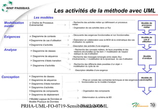 Les activités de la méthode avec UML
                    Les modèles
 Modélisation    Chaîne de Processus             - Recherche des activités métier qui définissent un processus
                                                  métier
                                                                                                                          Modèle de
                Evènementiel                                                                                              processus
 métier                                           - Organisation de ces activités dans un flux                              métier


                                                  - Découverte des exigences fonctionnelles et non fonctionnelles
 Exigences       Diagramme de contexte                                                                                   Modèle de
                Diagramme de cas d’utilisation   - Élaboration en collaboration avec la MOA de la cinématique des cas      cas d’
                                                  d’utilisation du système                                                utilisation
                Diagramme d’activités
                                                  -Description des activités d’une exigence

 Analyse          Diagramme de classes
                                                   - Recherche des concepts métiers, de leurs propriétés et des
                                                   relations structurelles qui les lient -> modélisation de l’aspect
                                                   statique du cas d’utilisation
                  Diagramme de séquence          - Recherche des messages échangés entre objets (flux                      Modèle
                                                  d’événements) -> modélisation de la dynamique du cas d’utilisation       d’analyse
                  Diagramme d’états transition
                                                   -Recherche des différents états possibles d’un objet ->
                  Diagramme d’activités           modélisation du cycle de vie
                                                    -Description détaillée d’une exigence


Conception       Diagramme de classes
                                                                                                                             Modèle de
                 Diagramme de séquence                                                                                     conception
                                                            - Prise en compte des contraintes techniques et des exigences non
                                                            fonctionnelles sur le modèle d’analyse
                 Diagramme d’états transition
                 Diagramme d’activités
                Diagramme de composants                    - Organisation des composants
                 Diagramme de déploiement
                                                            -Détermination du schéma de BD
                Modèle Logique de Données et
                Modèle Physique de Données

             PRHA-UML-FO-0719-Sensibilisation-UML
                                    08/02/2006                                                                                     70
 