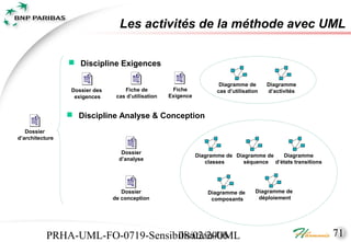 Les activités de la méthode avec UML

                  Discipline Exigences

                                                                        Diagramme de       Diagramme
                  Dossier des       Fiche de          Fiche            cas d’utilisation   d’activités
                   exigences     cas d’utilisation   Exigence


                  Discipline Analyse & Conception
   Dossier
d’architecture

                                   Dossier
                                                                Diagramme de Diagramme de   Diagramme
                                  d’analyse
                                                                   classes      séquence d’états transitions




                                   Dossier                          Diagramme de      Diagramme de
                                de conception                        composants        déploiement




           PRHA-UML-FO-0719-Sensibilisation-UML
                                  08/02/2006                                                                   71
 
