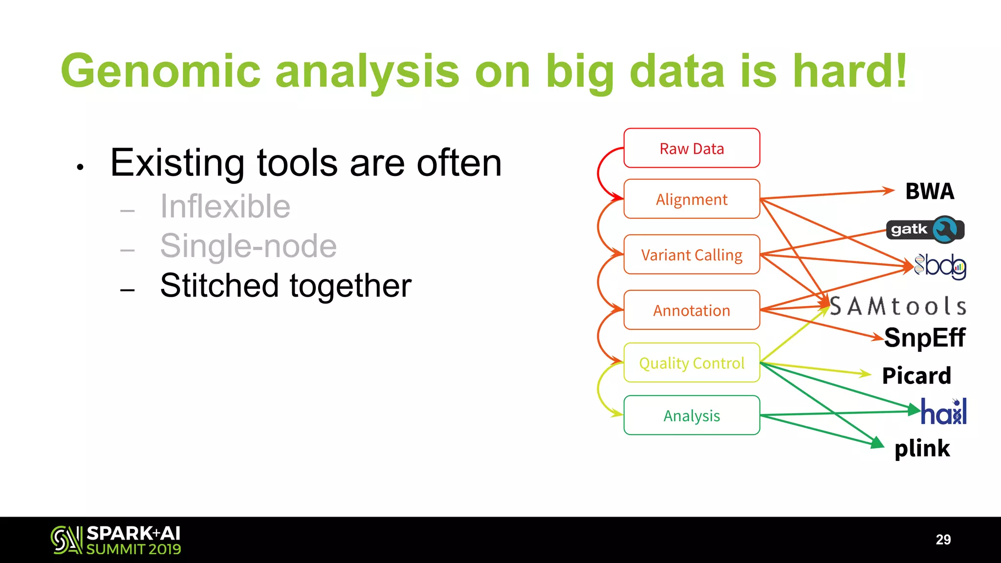 Genomic analysis on big data is hard!
• Existing tools are often
– Inflexible
– Single-node
– Stitched together
29
Annotation
Alignment
Variant Calling
Quality Control
BWA
Analysis
Raw Data
plink
Picard
 