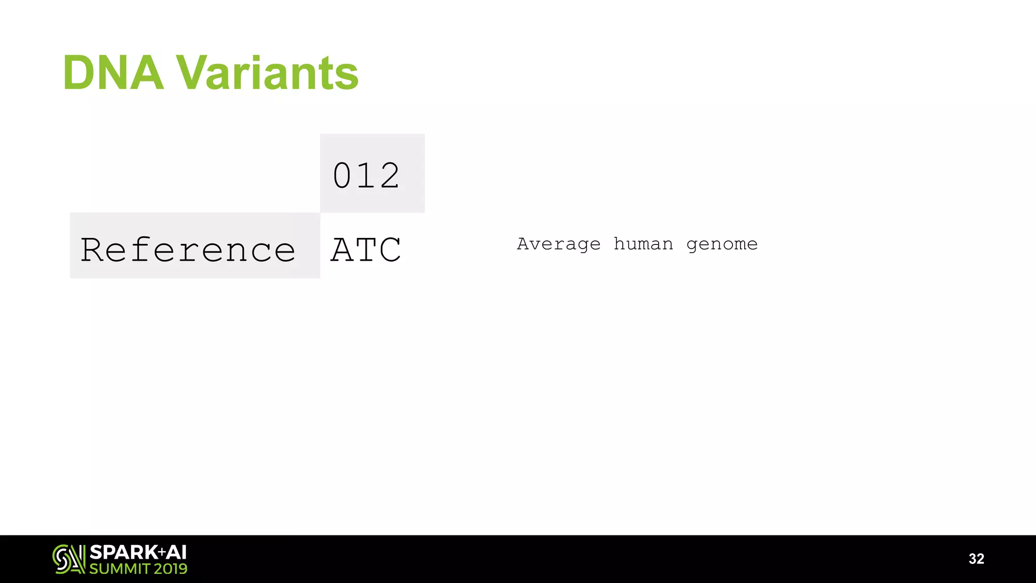 DNA Variants
ATC
32
Reference Average human genome
012
 