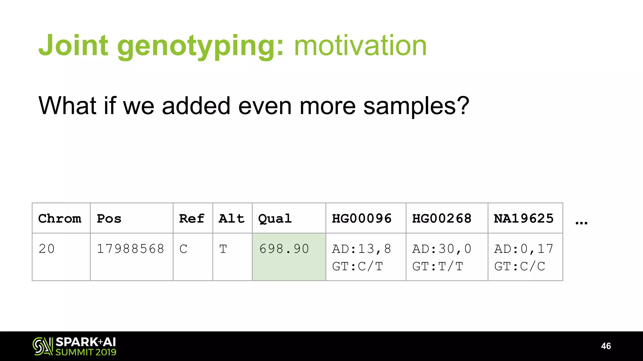 Joint genotyping: motivation
What if we added even more samples?
46
...Chrom Pos Ref Alt Qual HG00096 HG00268 NA19625
20 17988568 C T 698.90 AD:13,8
GT:C/T
AD:30,0
GT:T/T
AD:0,17
GT:C/C
 
