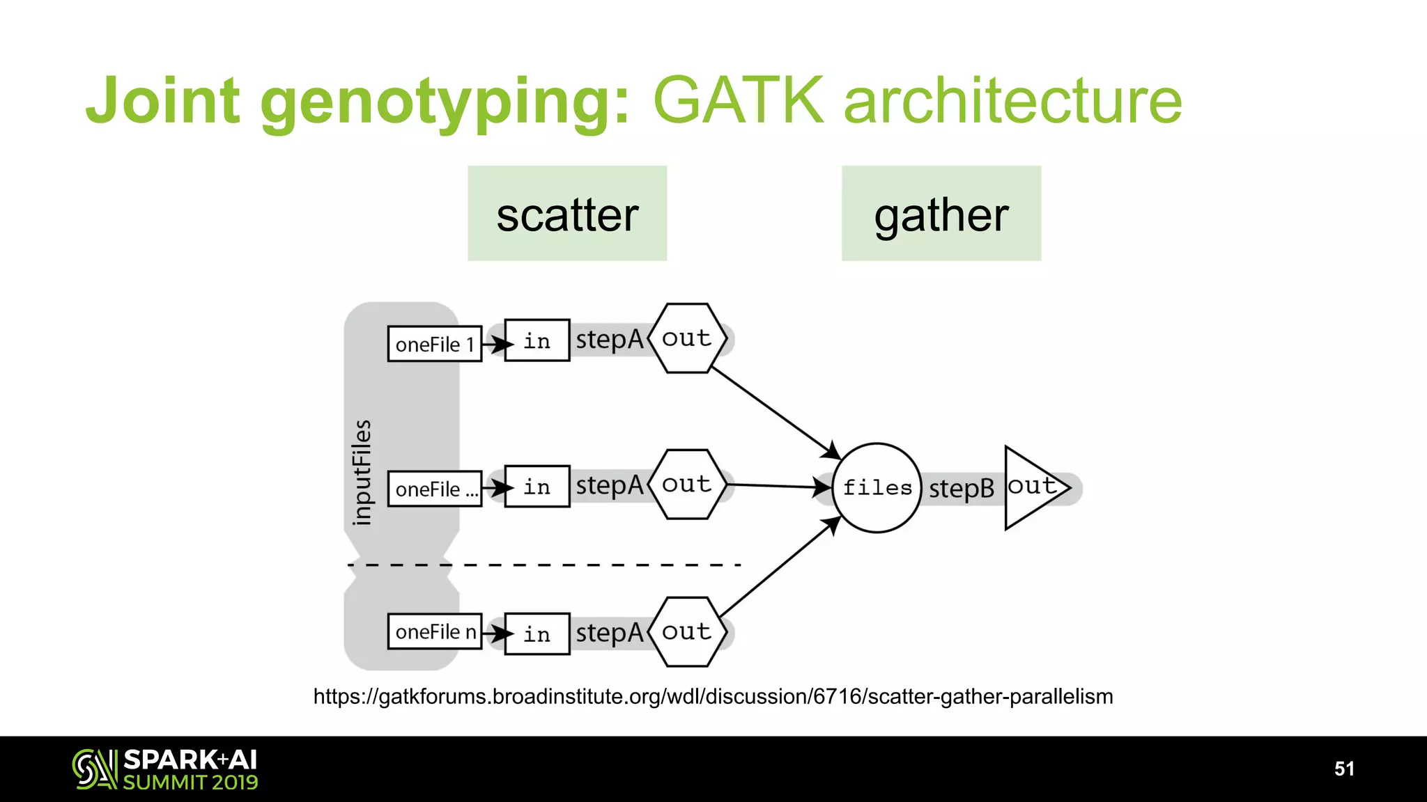 Joint genotyping: GATK architecture
51
https://gatkforums.broadinstitute.org/wdl/discussion/6716/scatter-gather-parallelism
scatter gather
 