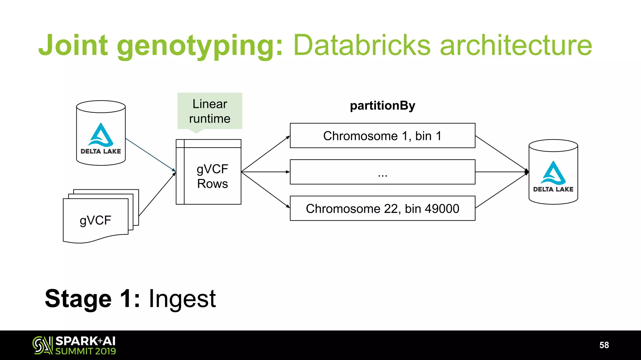 Joint genotyping: Databricks architecture
58
gVCF
gVCF
Rows
Chromosome 1, bin 1
...
Chromosome 22, bin 49000
partitionBy
Stage 1: Ingest
Linear
runtime
 