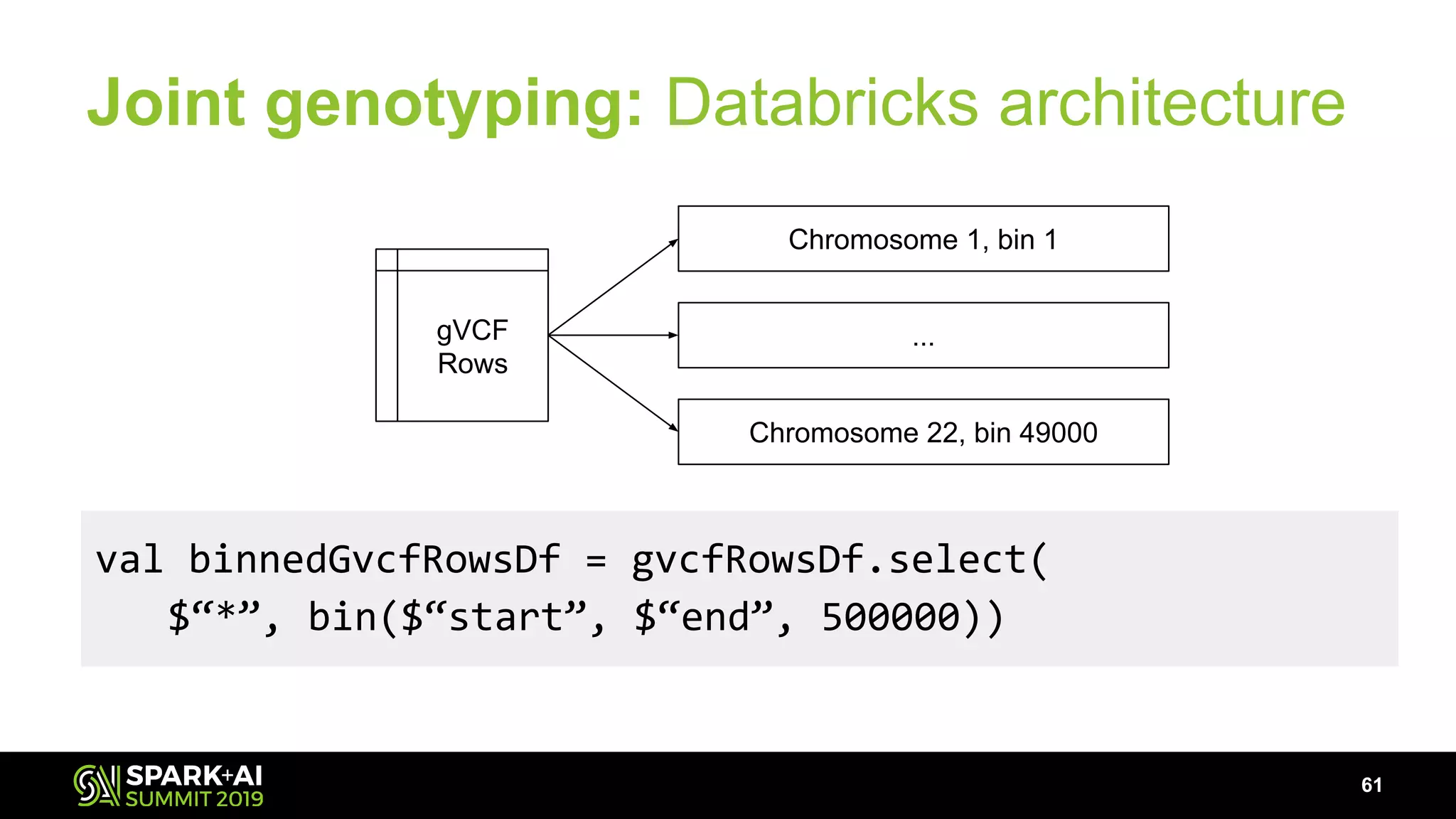 Joint genotyping: Databricks architecture
61
val binnedGvcfRowsDf = gvcfRowsDf.select(
$“*”, bin($“start”, $“end”, 500000))
gVCF
Rows
Chromosome 1, bin 1
...
Chromosome 22, bin 49000
 