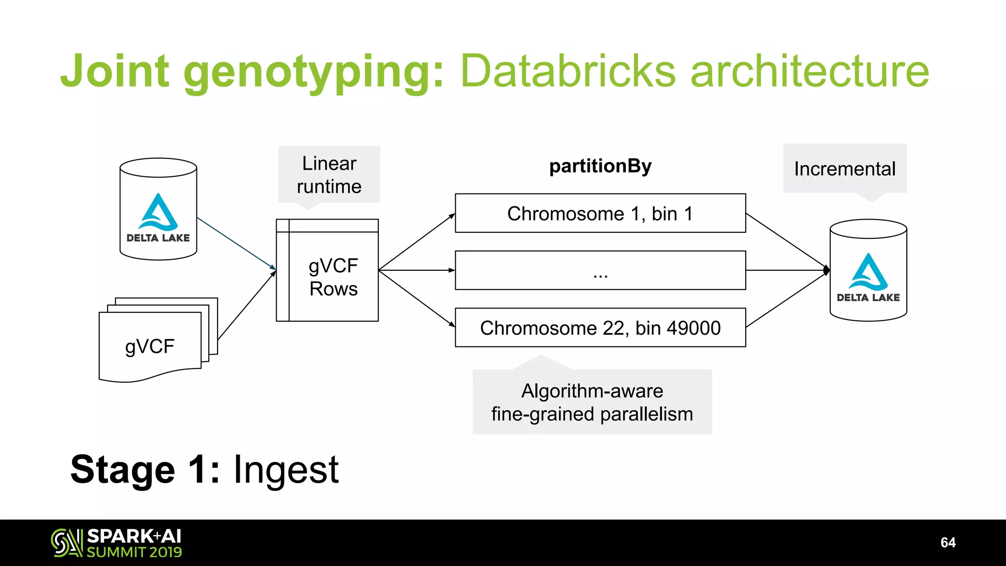 Joint genotyping: Databricks architecture
64
IncrementalpartitionBy
Stage 1: Ingest
Linear
runtime
Algorithm-aware
fine-grained parallelism
gVCF
gVCF
Rows
Chromosome 1, bin 1
...
Chromosome 22, bin 49000
 