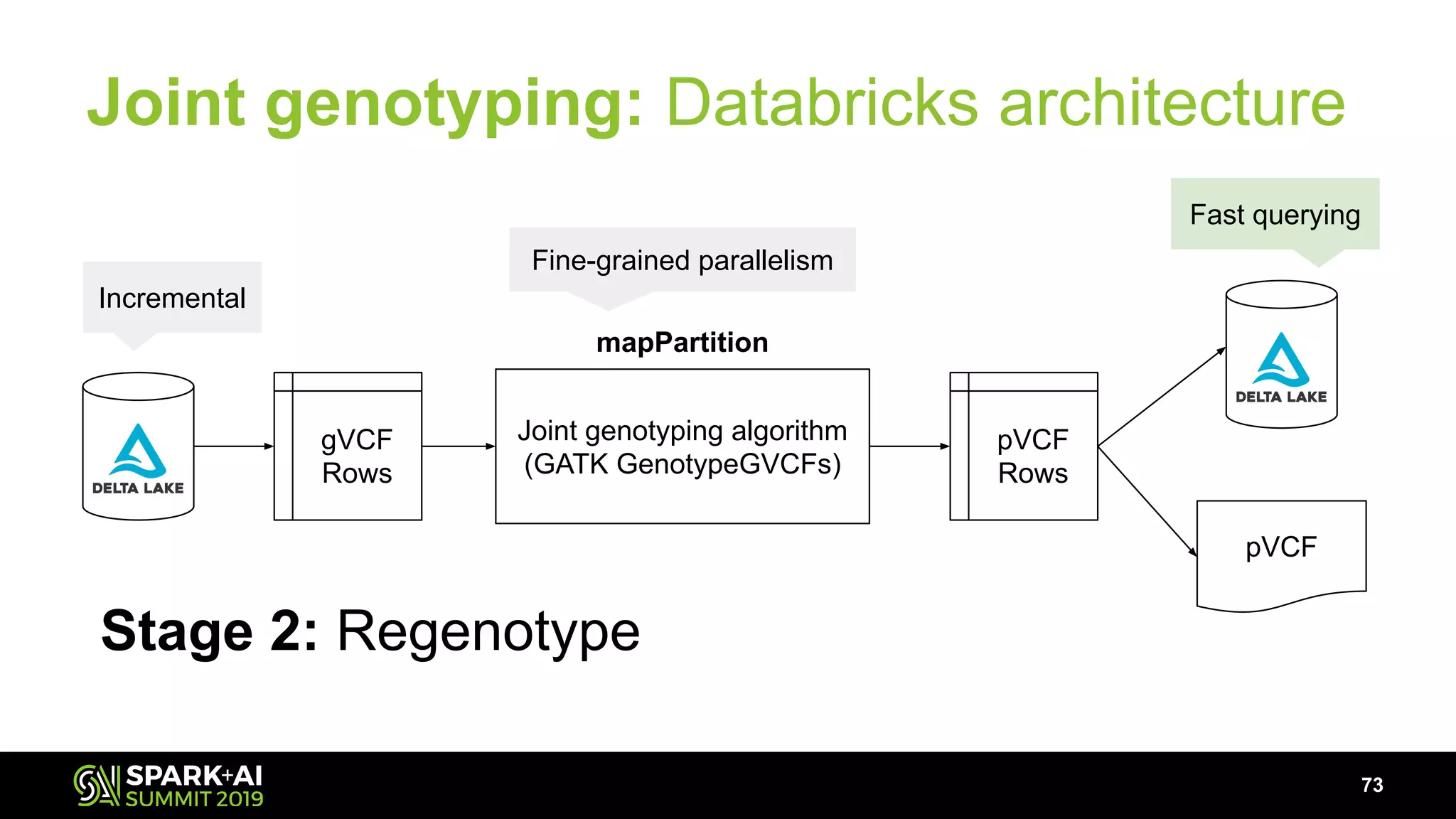 Joint genotyping: Databricks architecture
73
Stage 2: Regenotype
mapPartition
Fine-grained parallelism
Incremental
Fast querying
Joint genotyping algorithm
(GATK GenotypeGVCFs)
pVCF
gVCF
Rows
pVCF
Rows
 