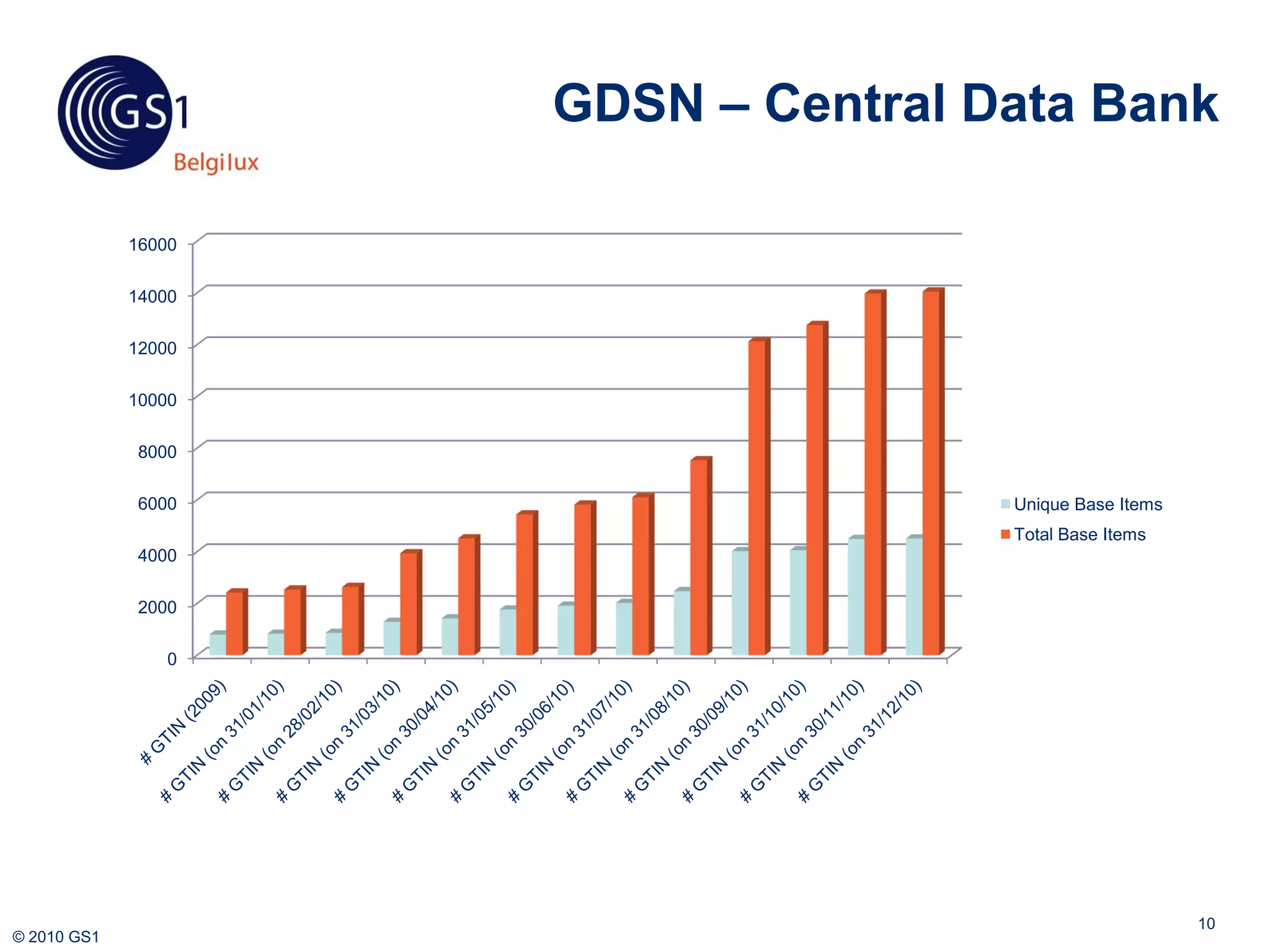 GDSN – Central Data Bank

             16000

             14000

             12000

             10000

              8000

              6000                   Unique Base Items
                                     Total Base Items
              4000

              2000

                 0




                                                         10
© 2010 GS1
 