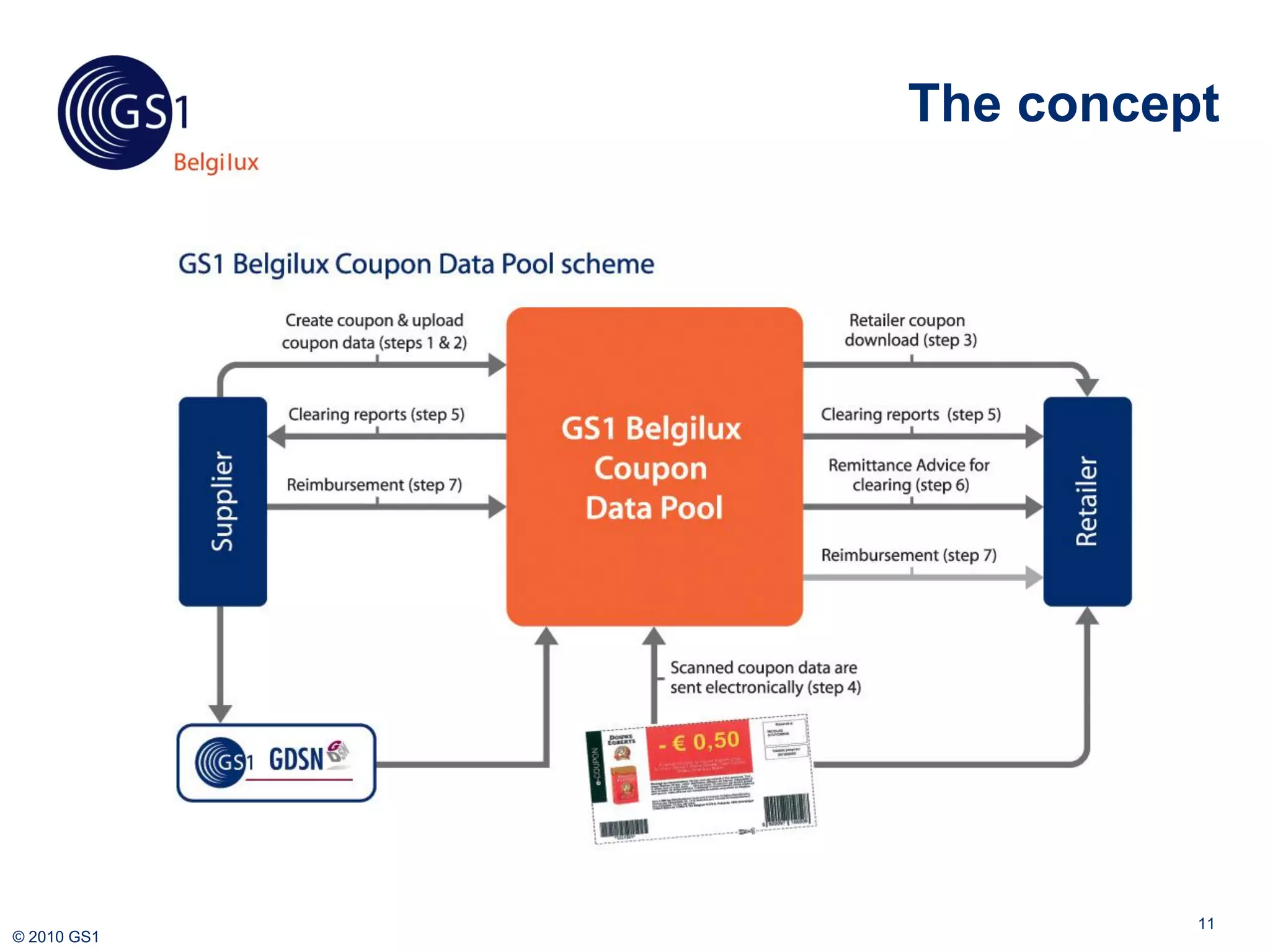 The concept




                       11
© 2010 GS1
 