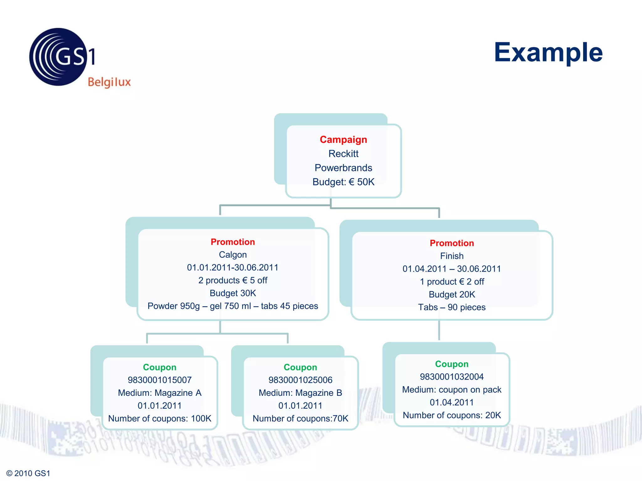 Example


                                                             Campaign
                                                               Reckitt
                                                            Powerbrands
                                                            Budget: € 50K




                                   Promotion                                       Promotion
                                     Calgon                                          Finish
                             01.01.2011-30.06.2011                          01.04.2011 – 30.06.2011
                                2 products € 5 off                              1 product € 2 off
                                   Budget 30K                                     Budget 20K
                     Powder 950g – gel 750 ml – tabs 45 pieces                  Tabs – 90 pieces




                    Coupon                          Coupon                         Coupon
                 9830001015007                   9830001025006                 9830001032004
               Medium: Magazine A              Medium: Magazine B           Medium: coupon on pack
                   01.01.2011                      01.01.2011                    01.04.2011
             Number of coupons: 100K          Number of coupons:70K         Number of coupons: 20K




© 2010 GS1
 