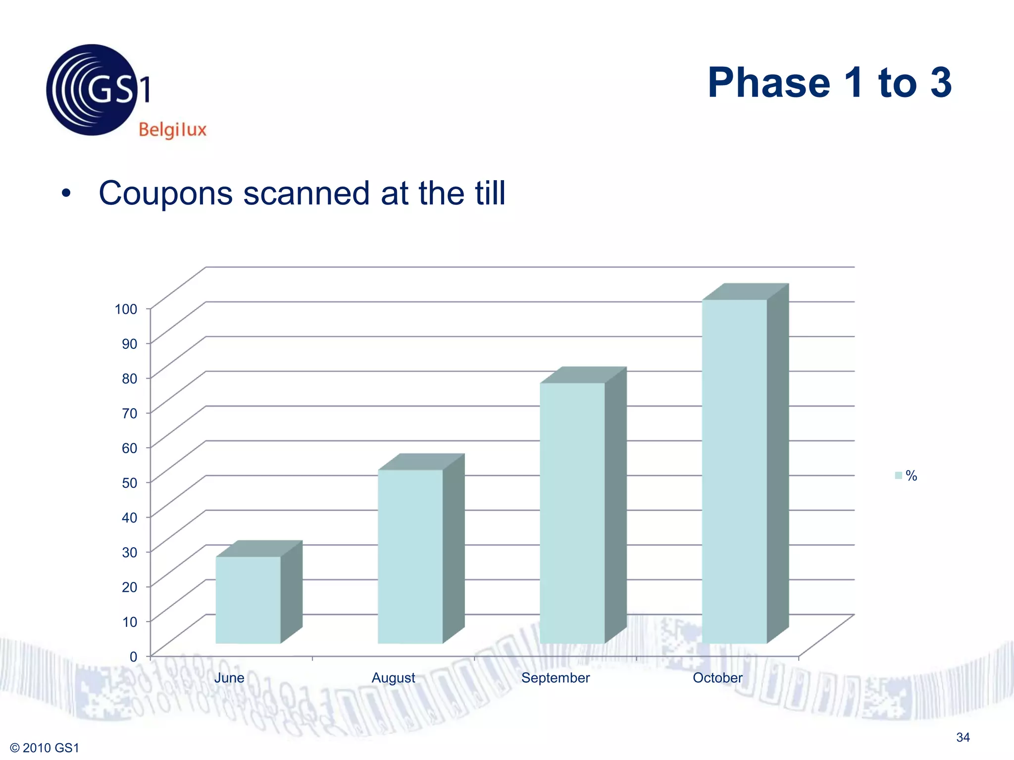 Phase 1 to 3

       • Coupons scanned at the till


             100

              90

              80

              70

              60
                                                             %
              50

              40

              30

              20

              10

               0
                   June    August      September   October



                                                                   34
© 2010 GS1
 