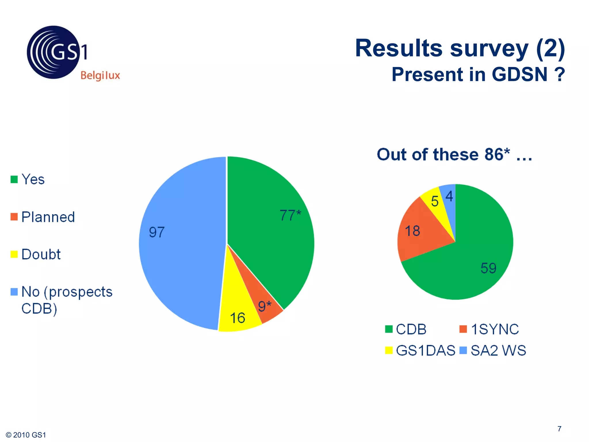 Results survey (2)
                Present in GDSN ?




                                7
© 2010 GS1
 