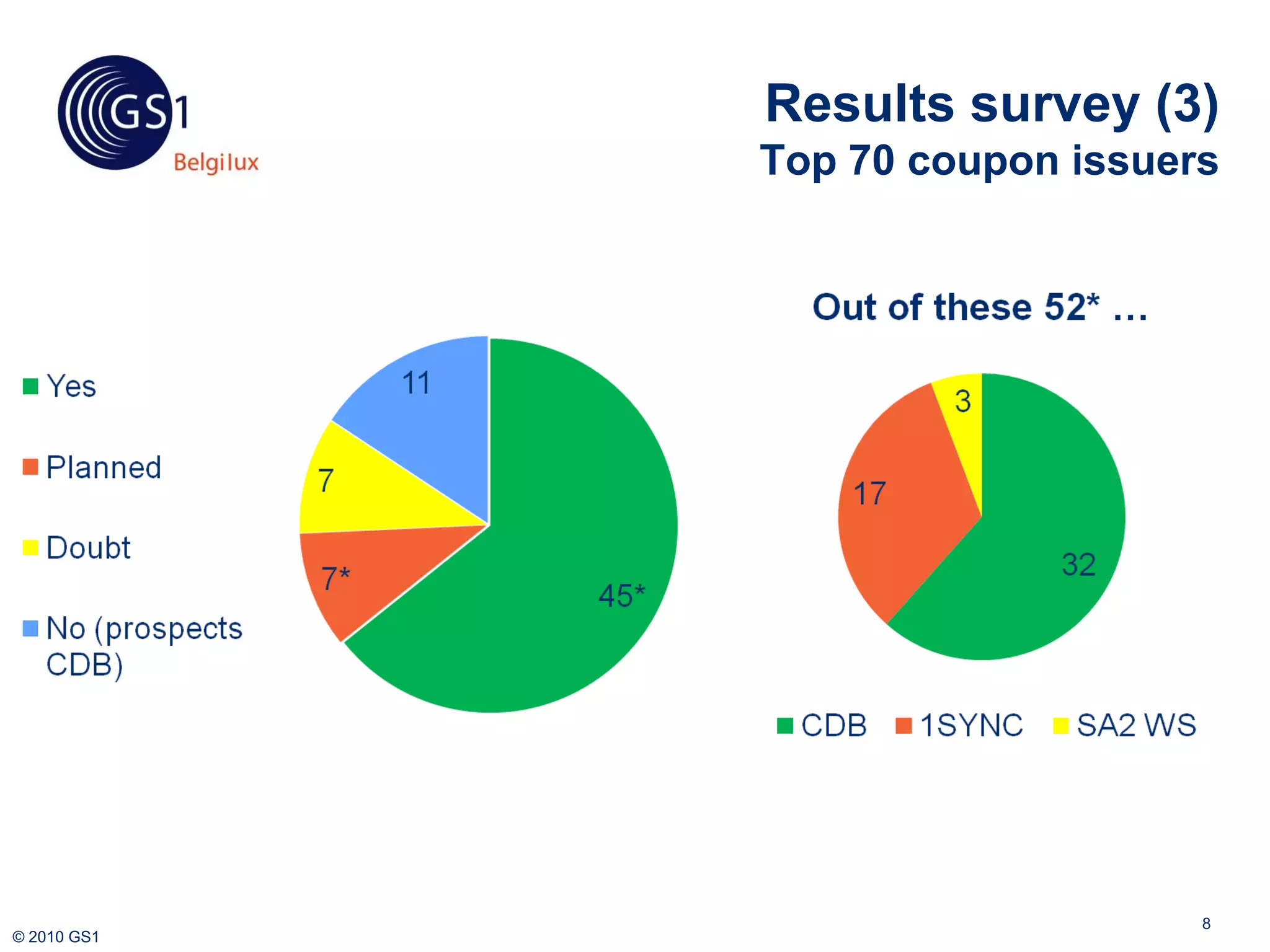 Results survey (3)
             Top 70 coupon issuers




                                 8
© 2010 GS1
 