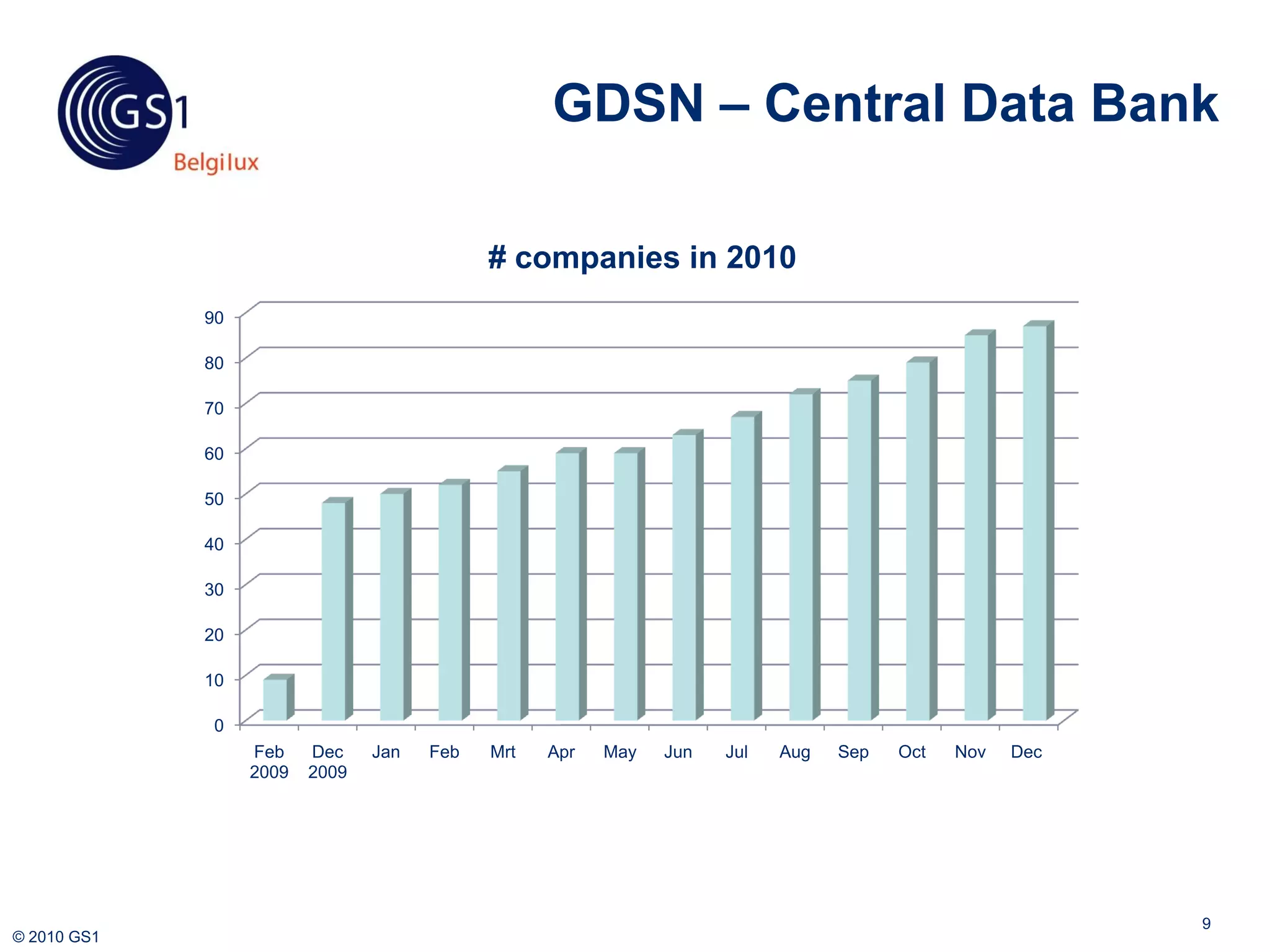 GDSN – Central Data Bank

                                            # companies in 2010
             90

             80

             70

             60

             50

             40

             30

             20

             10

             0
                  Feb    Dec    Jan   Feb   Mrt   Apr   May   Jun   Jul   Aug   Sep   Oct   Nov   Dec
                  2009   2009




                                                                                                        9
© 2010 GS1
 