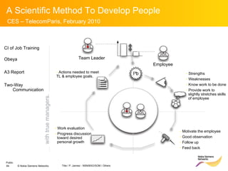 J. Liker,  Toyota Culture, p42 Employee Strengths Weaknesses Know work to be done Provide work to    slightly stretches skills    of employee Motivate the employee  Good observation Follow up  Feed back Work evaluation Progress discussion   toward desired    personal growth Actions needed to meet TL & employee goals. with true managers. CI of Job Training Obeya A3 Report Two-Way  Communication Team Leader 