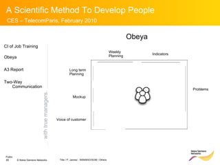 Voice of customer Mockup Long term  Planning Weekly  Planning Indicators Problems with true managers. CI of Job Training Obeya A3 Report Two-Way  Communication Obeya 