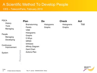 Resources PDCA History Tools Managing People Managing Developing Continuous Improvement System Plan Brainstorming Pareto VSM Histograms Graphs 5 Whys QRQC Ishikawa Affinity Diagram Gant Chart Actions Plan Do Histograms Graphs Check Histograms Graphs Act TWI 