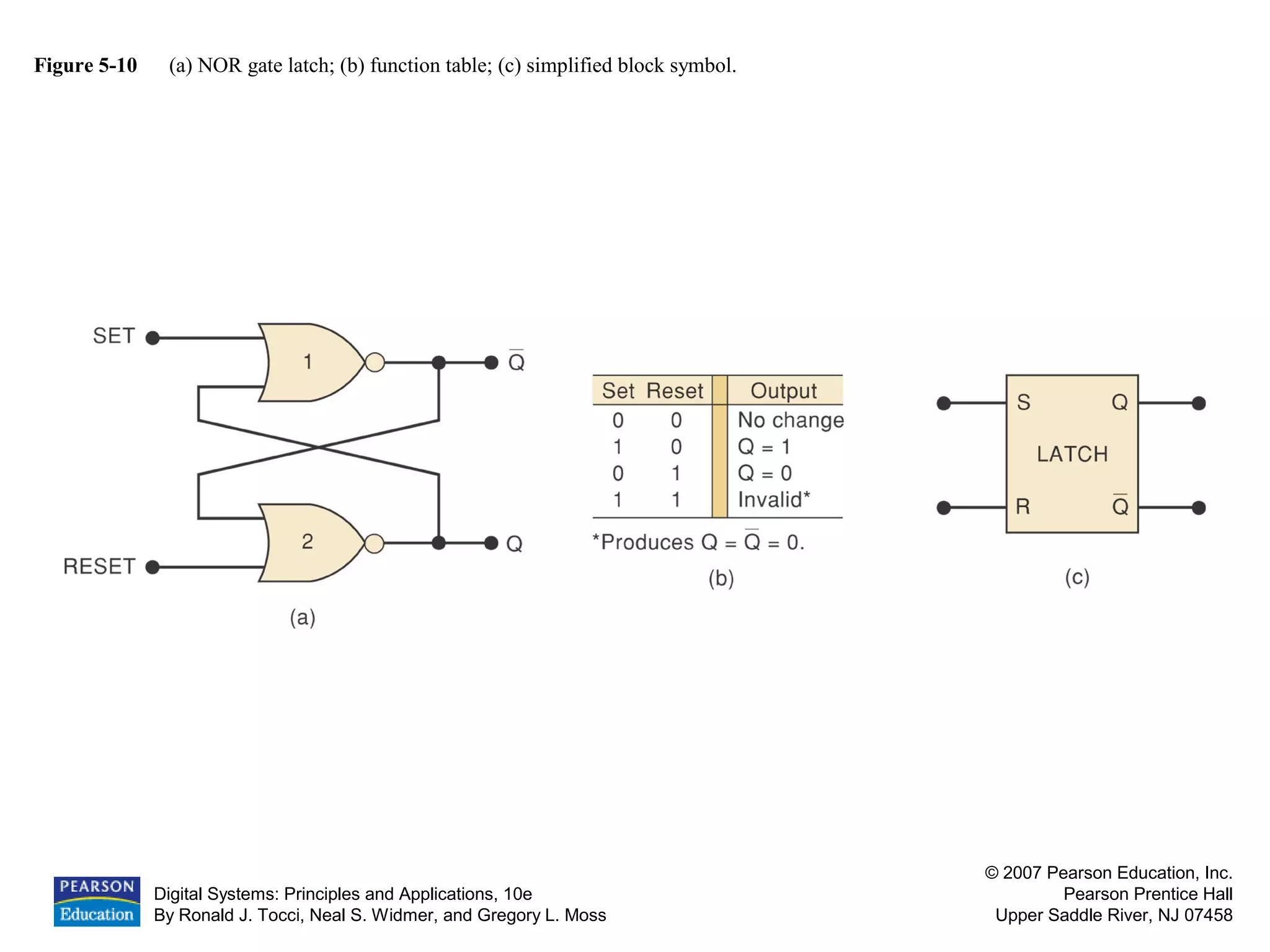 Digital Systems: Principles and Applications, 10e
By Ronald J. Tocci, Neal S. Widmer, and Gregory L. Moss
© 2007 Pearson Education, Inc.
Pearson Prentice Hall
Upper Saddle River, NJ 07458
Figure 5-10 (a) NOR gate latch; (b) function table; (c) simplified block symbol.
 