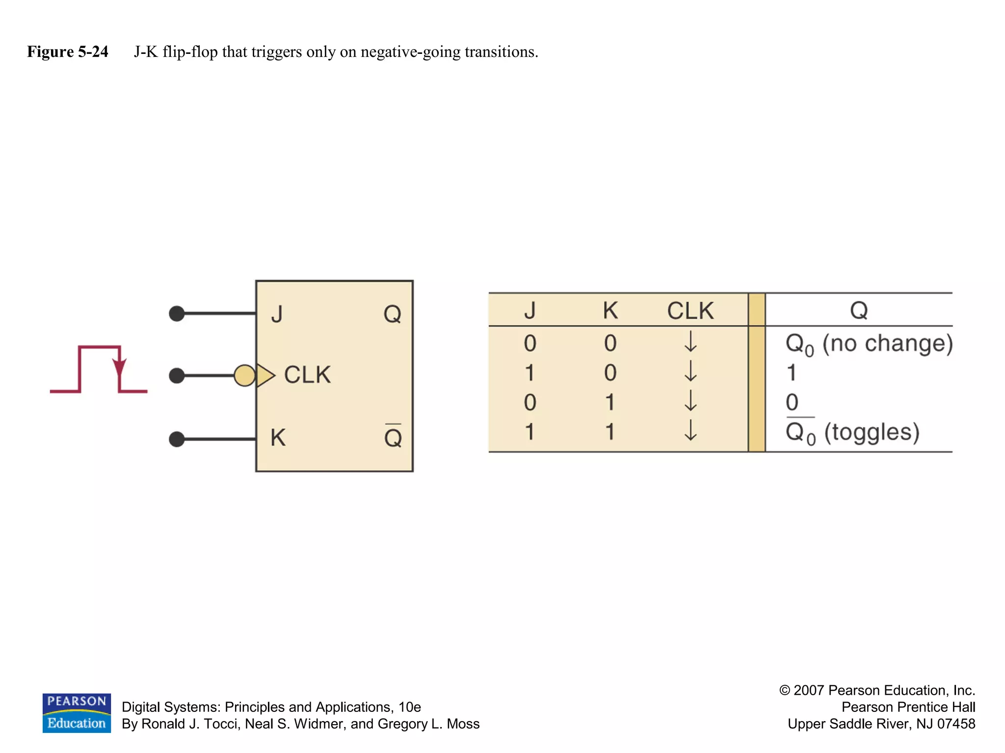 Digital Systems: Principles and Applications, 10e
By Ronald J. Tocci, Neal S. Widmer, and Gregory L. Moss
© 2007 Pearson Education, Inc.
Pearson Prentice Hall
Upper Saddle River, NJ 07458
Figure 5-24 J-K flip-flop that triggers only on negative-going transitions.
 