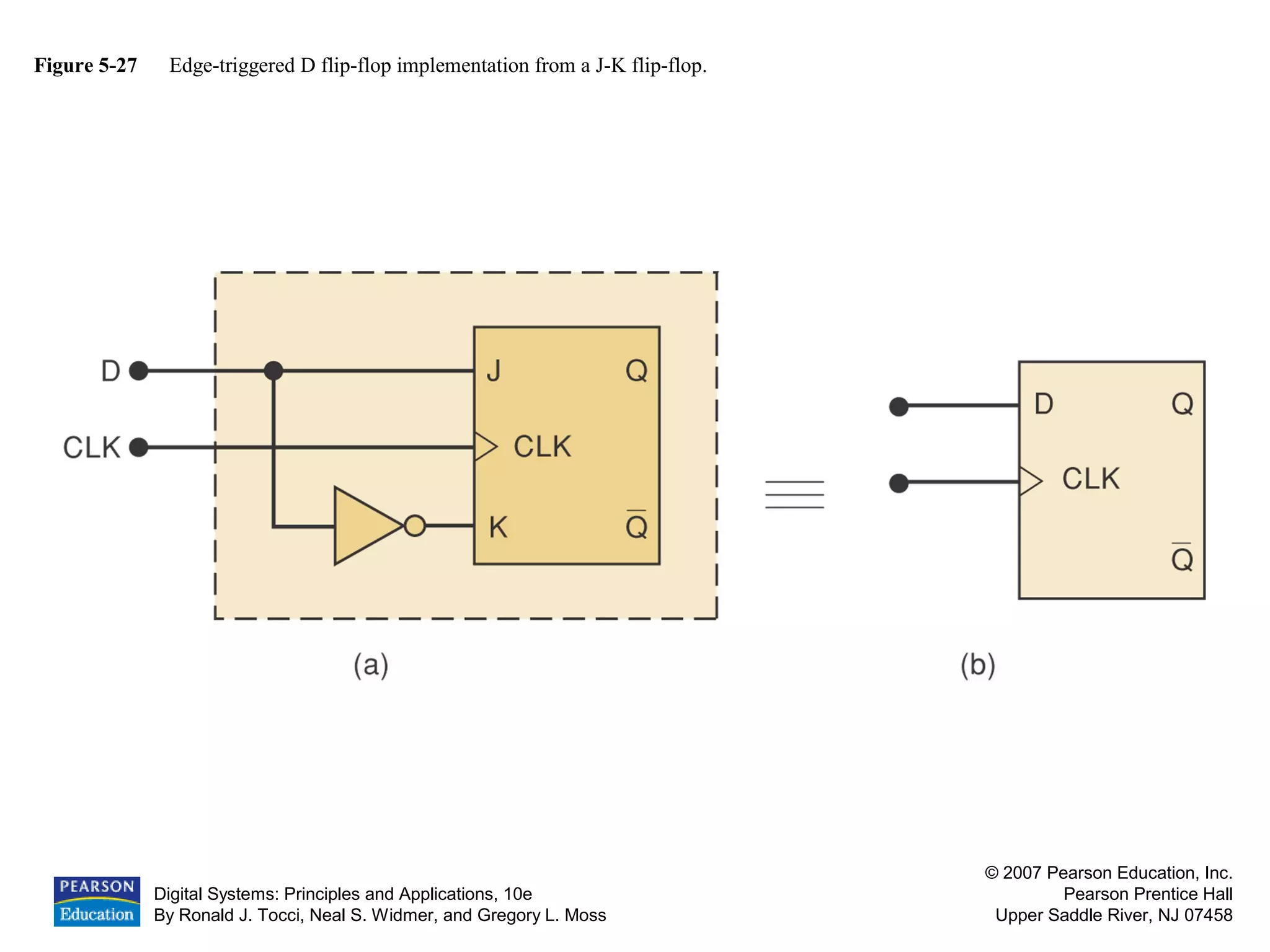 Digital Systems: Principles and Applications, 10e
By Ronald J. Tocci, Neal S. Widmer, and Gregory L. Moss
© 2007 Pearson Education, Inc.
Pearson Prentice Hall
Upper Saddle River, NJ 07458
Figure 5-27 Edge-triggered D flip-flop implementation from a J-K flip-flop.
 