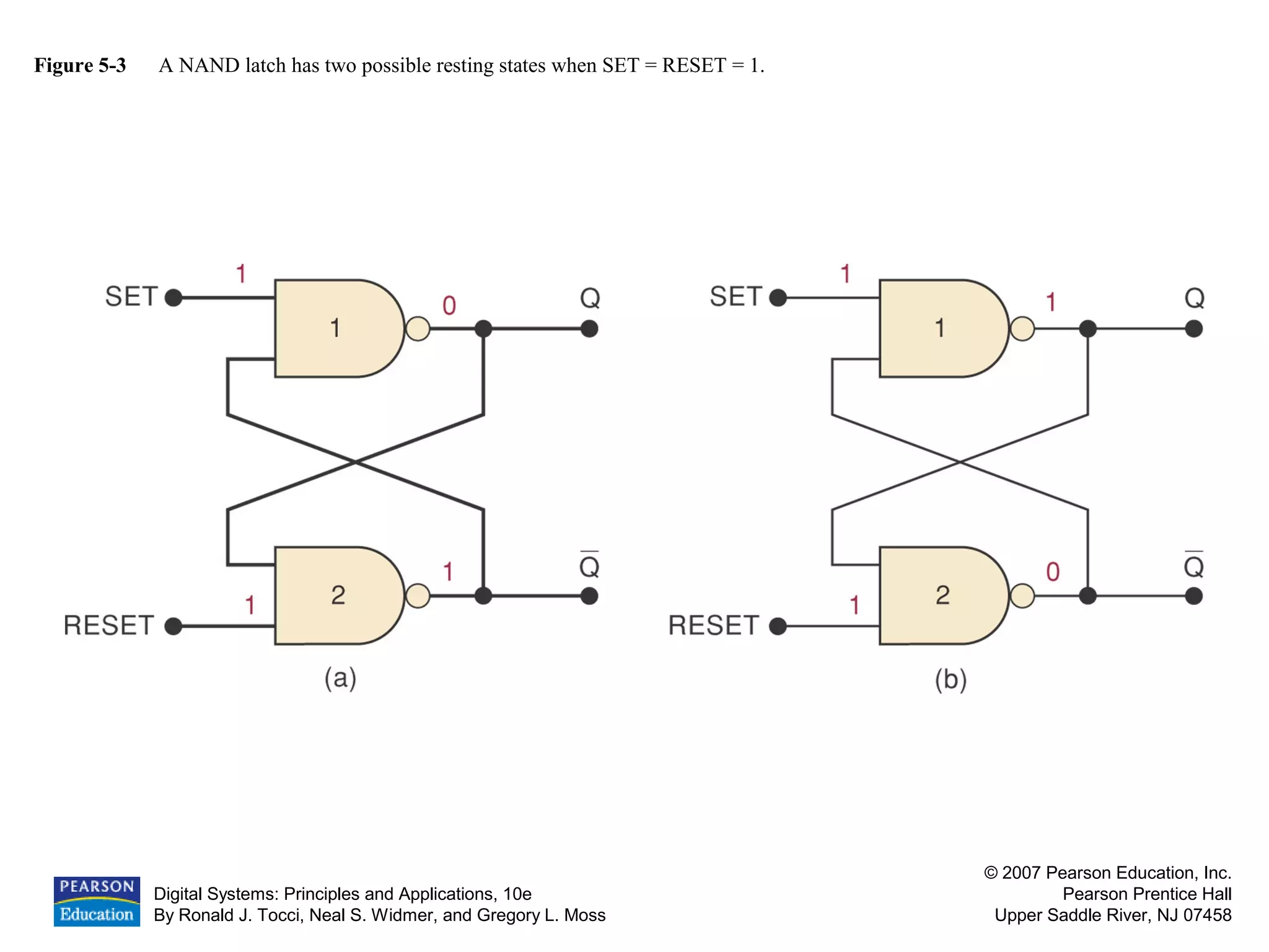 Digital Systems: Principles and Applications, 10e
By Ronald J. Tocci, Neal S. Widmer, and Gregory L. Moss
© 2007 Pearson Education, Inc.
Pearson Prentice Hall
Upper Saddle River, NJ 07458
Figure 5-3 A NAND latch has two possible resting states when SET = RESET = 1.
 