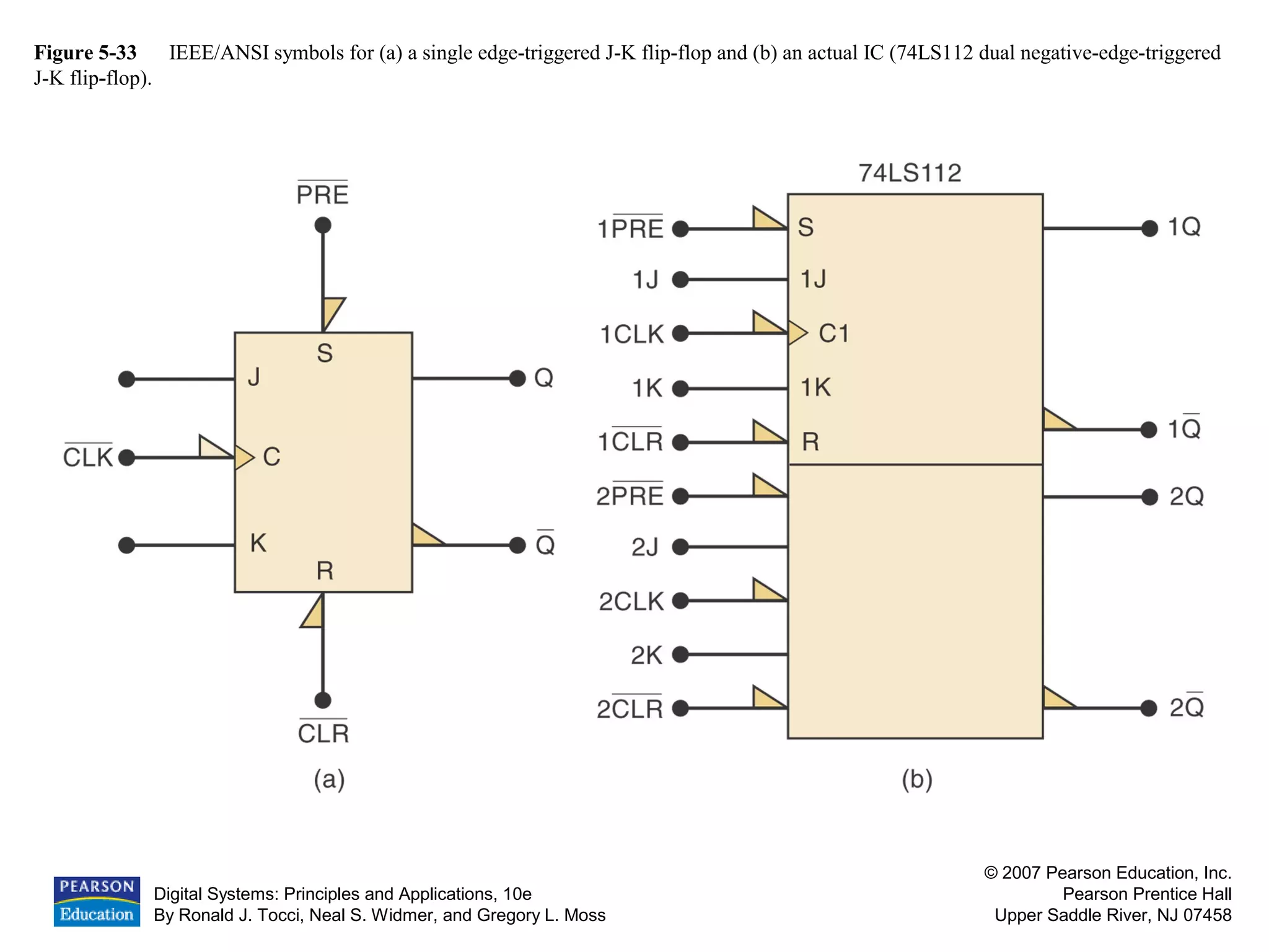 Digital Systems: Principles and Applications, 10e
By Ronald J. Tocci, Neal S. Widmer, and Gregory L. Moss
© 2007 Pearson Education, Inc.
Pearson Prentice Hall
Upper Saddle River, NJ 07458
Figure 5-33 IEEE/ANSI symbols for (a) a single edge-triggered J-K flip-flop and (b) an actual IC (74LS112 dual negative-edge-triggered
J-K flip-flop).
 